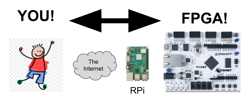 Remote FPGA access: you to the internet to a Raspberry Pi to an FPGA